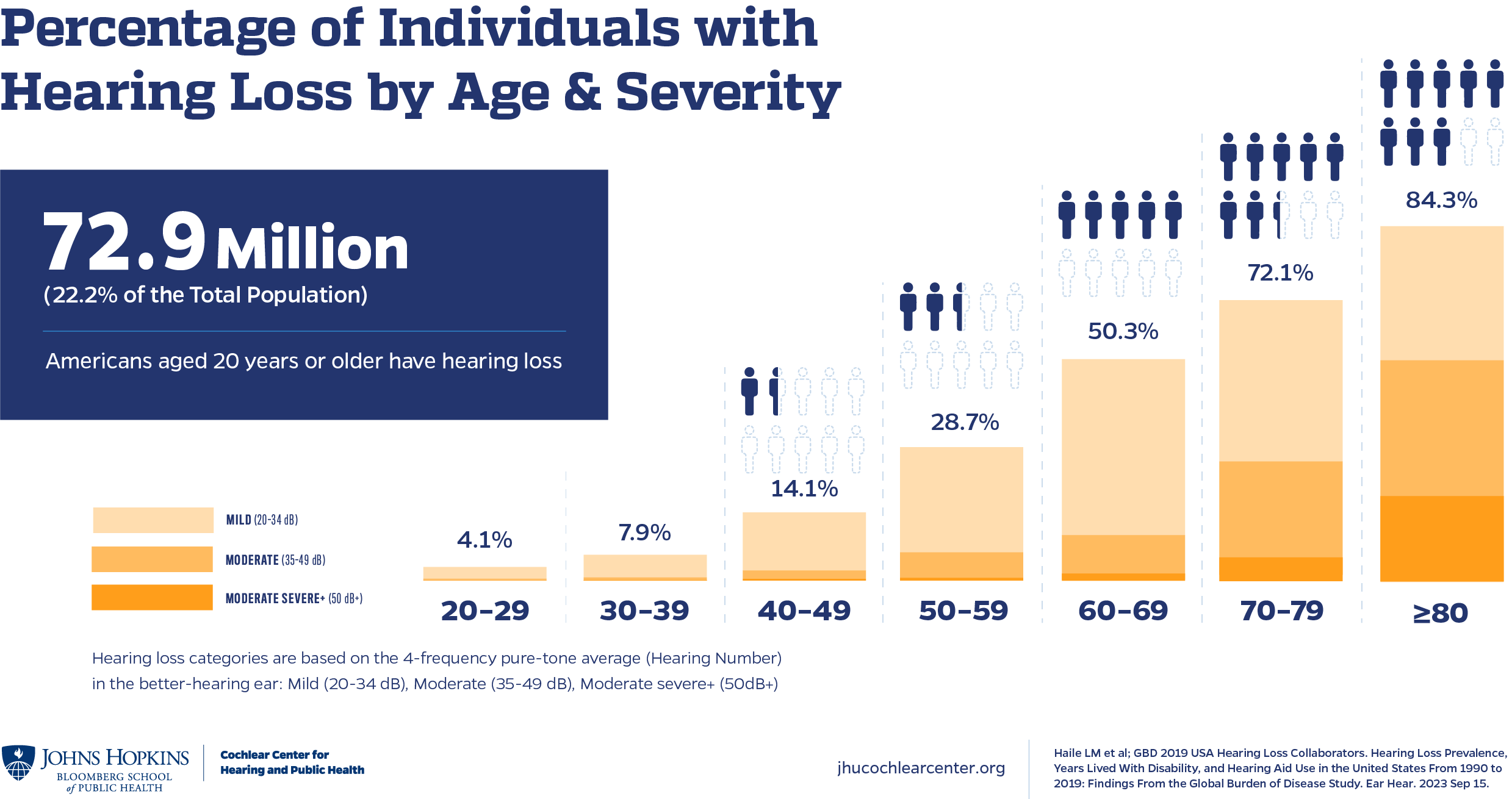 Infographic of Hearing Loss Prevalence by Age & Severity