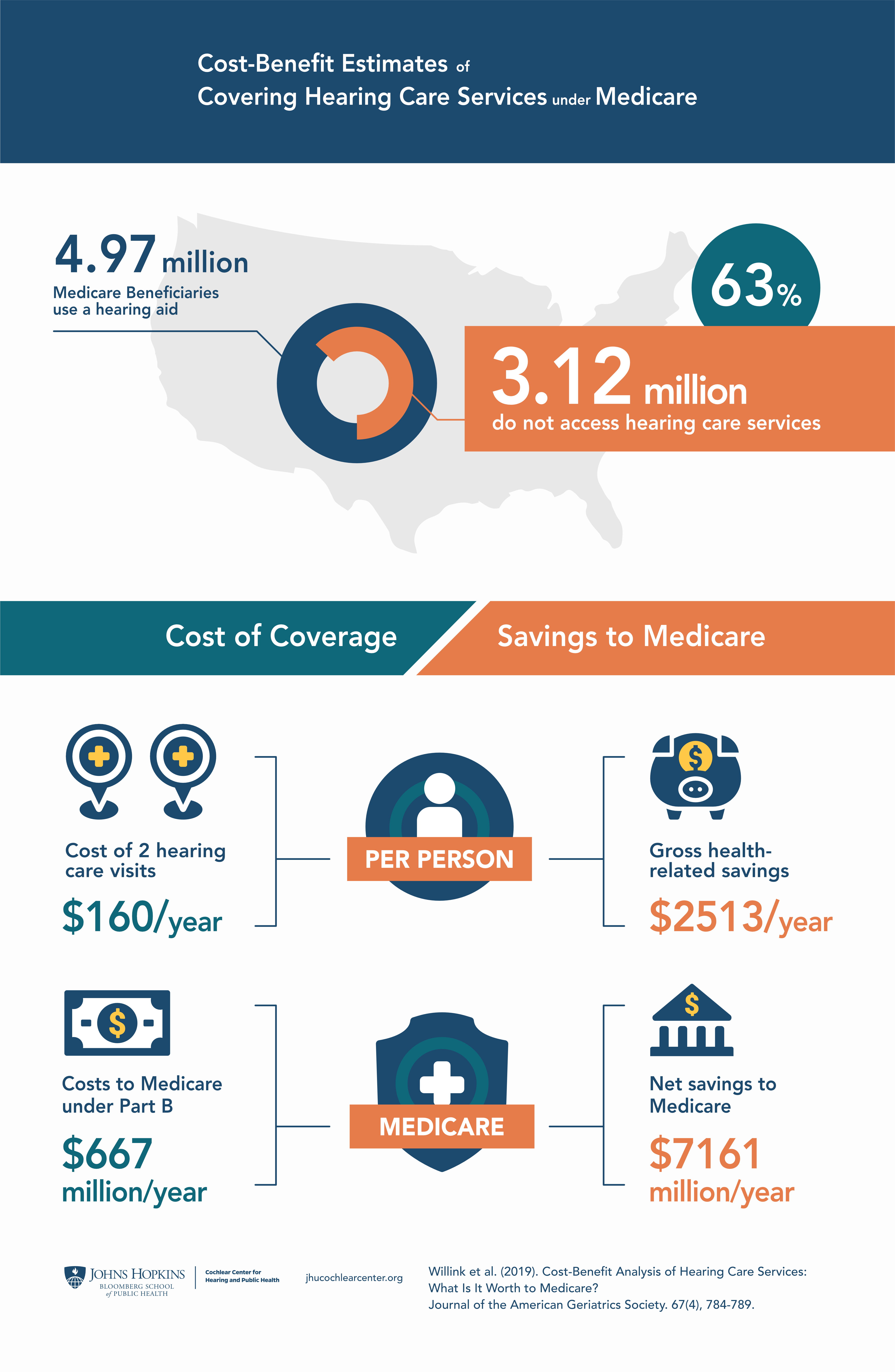 Infographic - Cost-Benefit of Medicare Coverage of Hearing Care