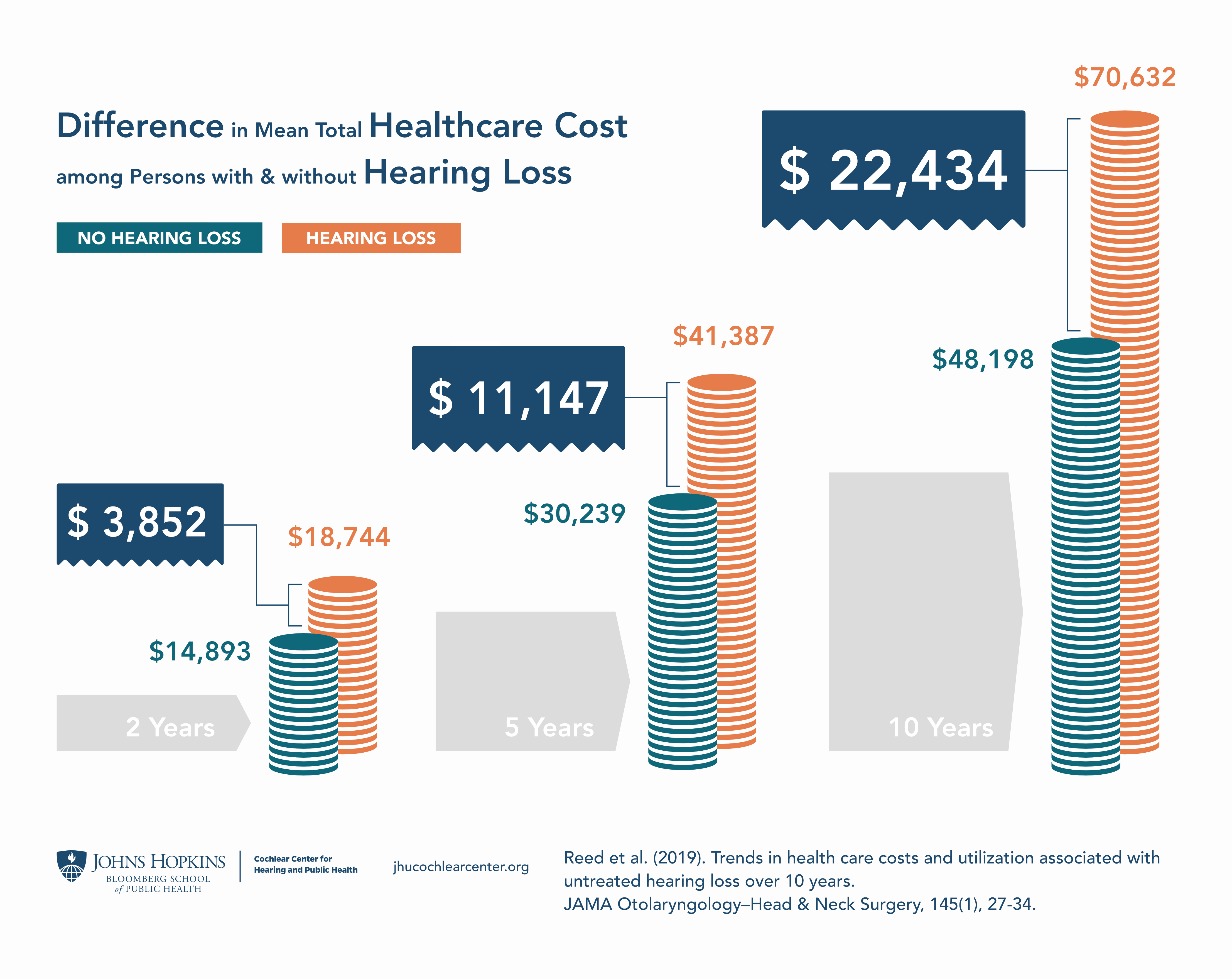 Infographic - Hearing Loss and Healthcare Costs