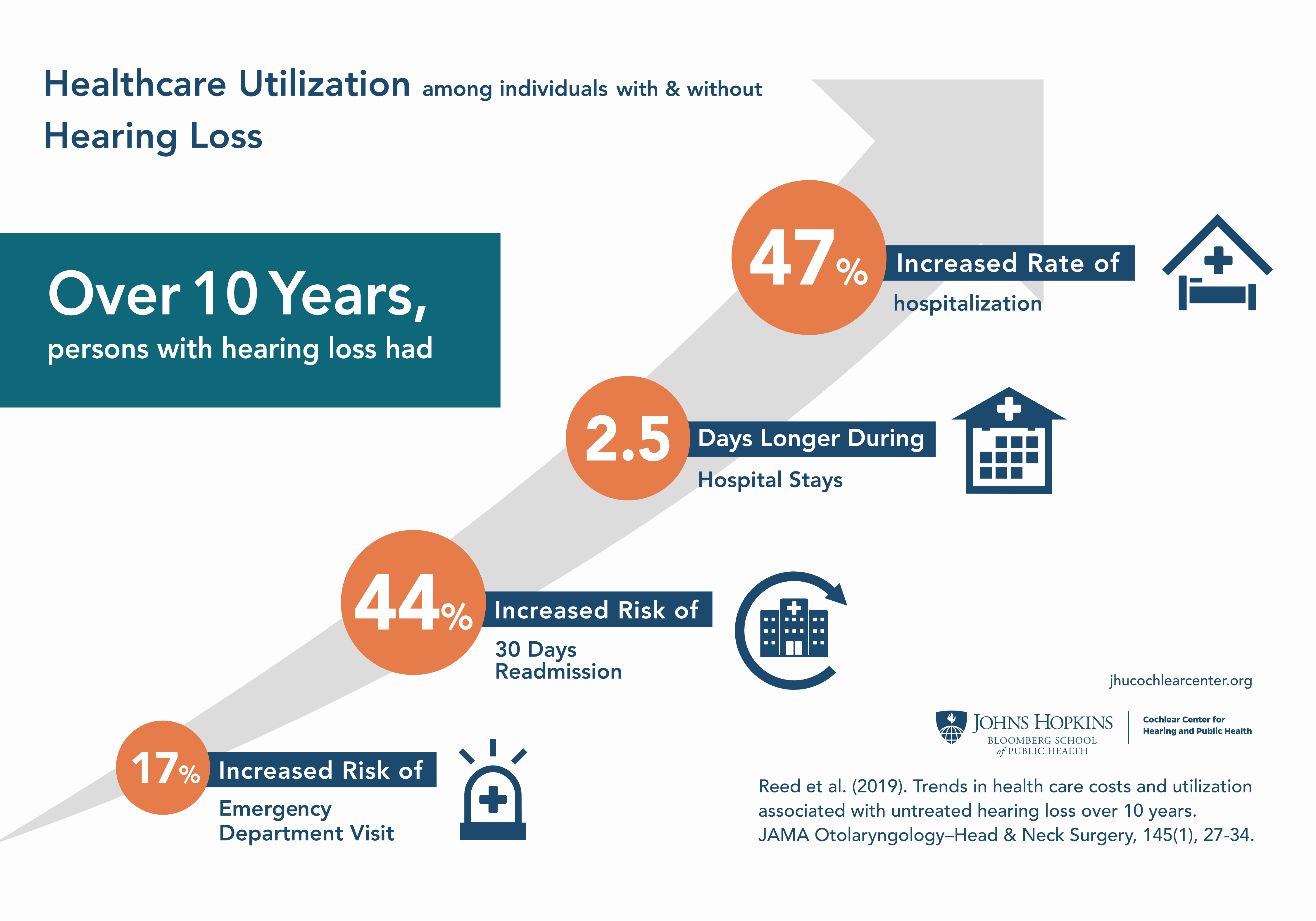Infographic - Hearing Loss and Healthcare Utilization