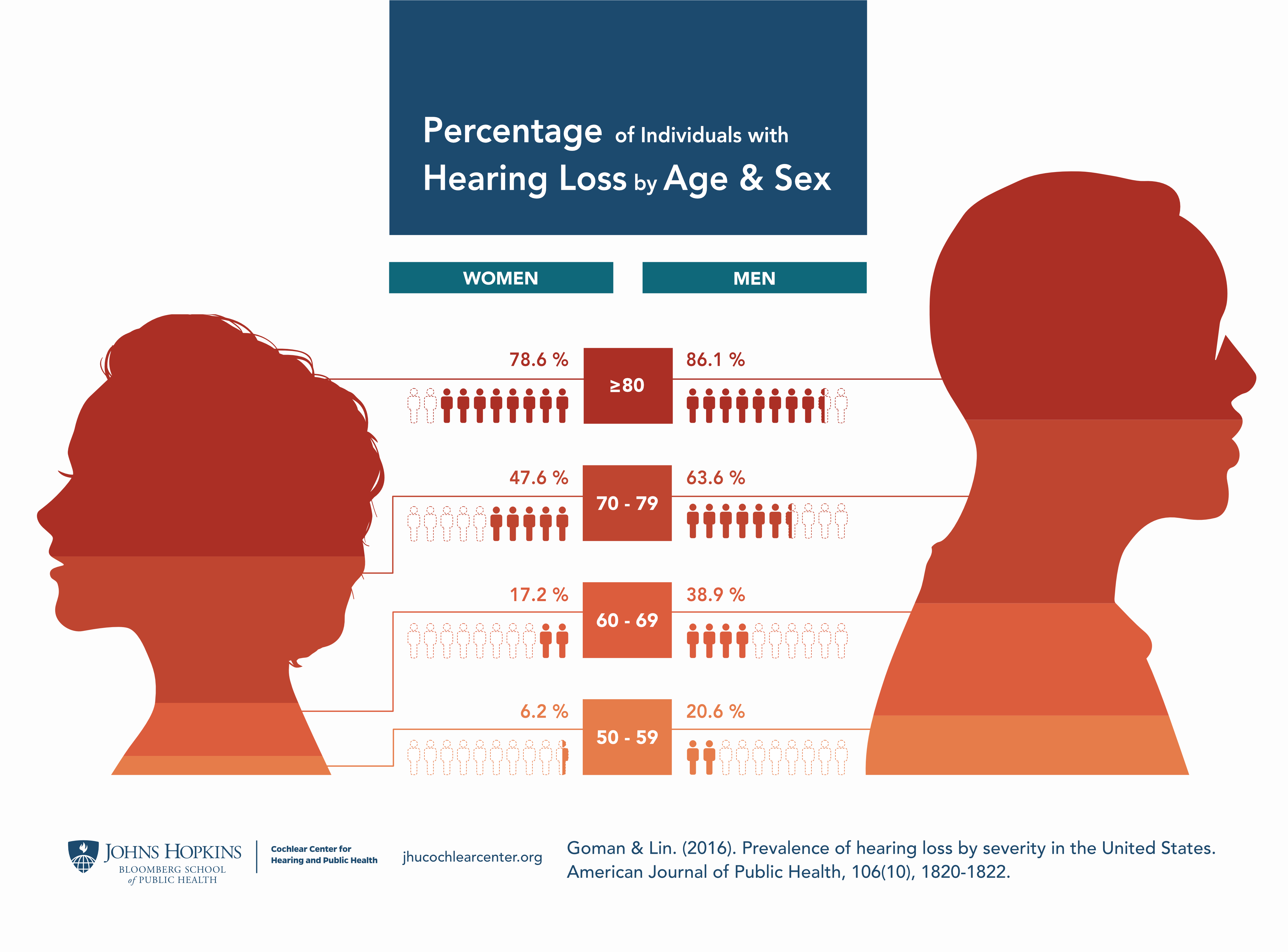 Infographic - Hearing Loss by Age & Sex