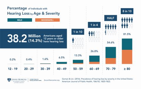 Percentage of Individuals with Hearing Loss by Age and Severity Infographic