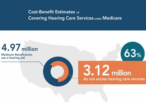Infographic - Cost-benefit analysis of Medicare covering hearing care services