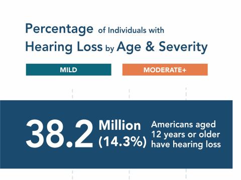 Infographic - hearing loss prevalence