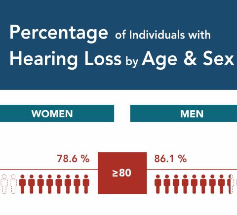 Infographic - hearing loss by age &amp; sex