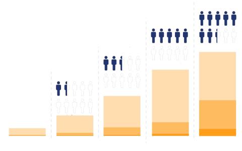 Thumbnail of infographic illustrating prevalence of hearing loss in US by age & severity